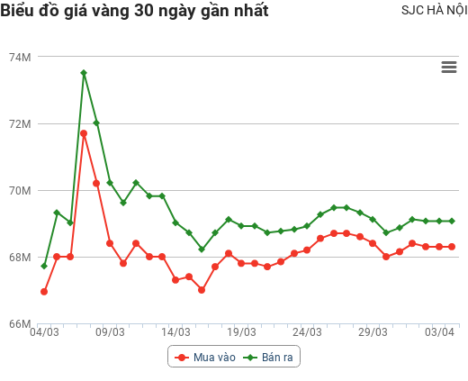 Giá vàng hôm nay 4/4: Mất đà tăng, vàng có giảm giá như dự đoán?